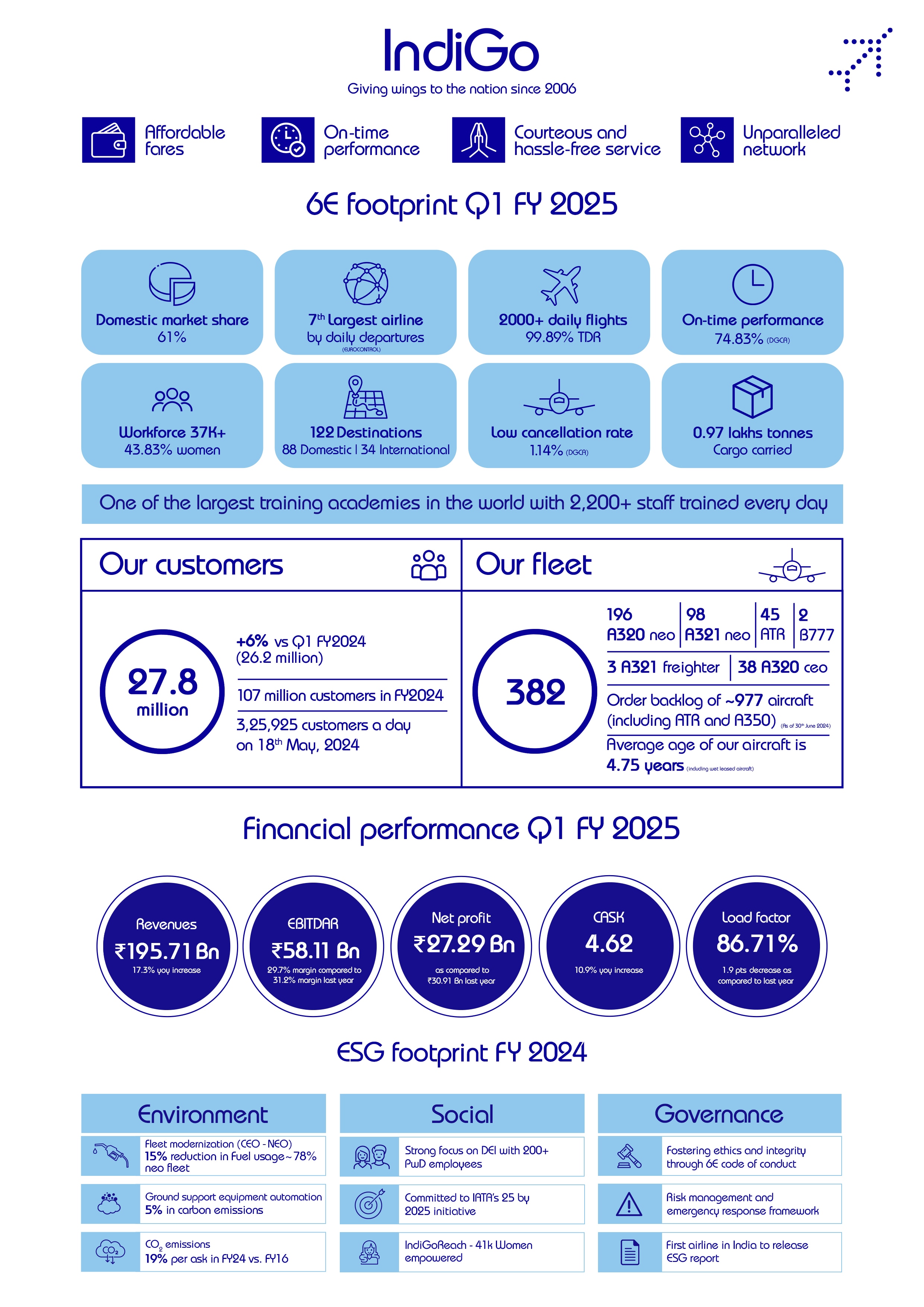 Highlights of FY23 performance