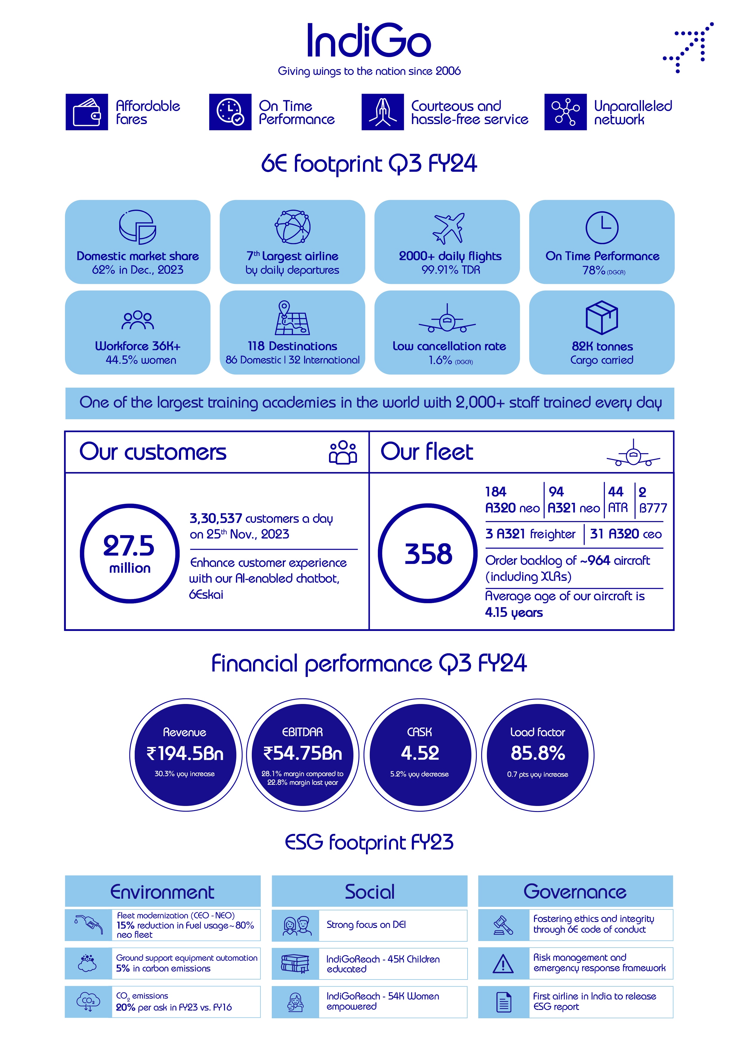 Highlights of FY23 performance