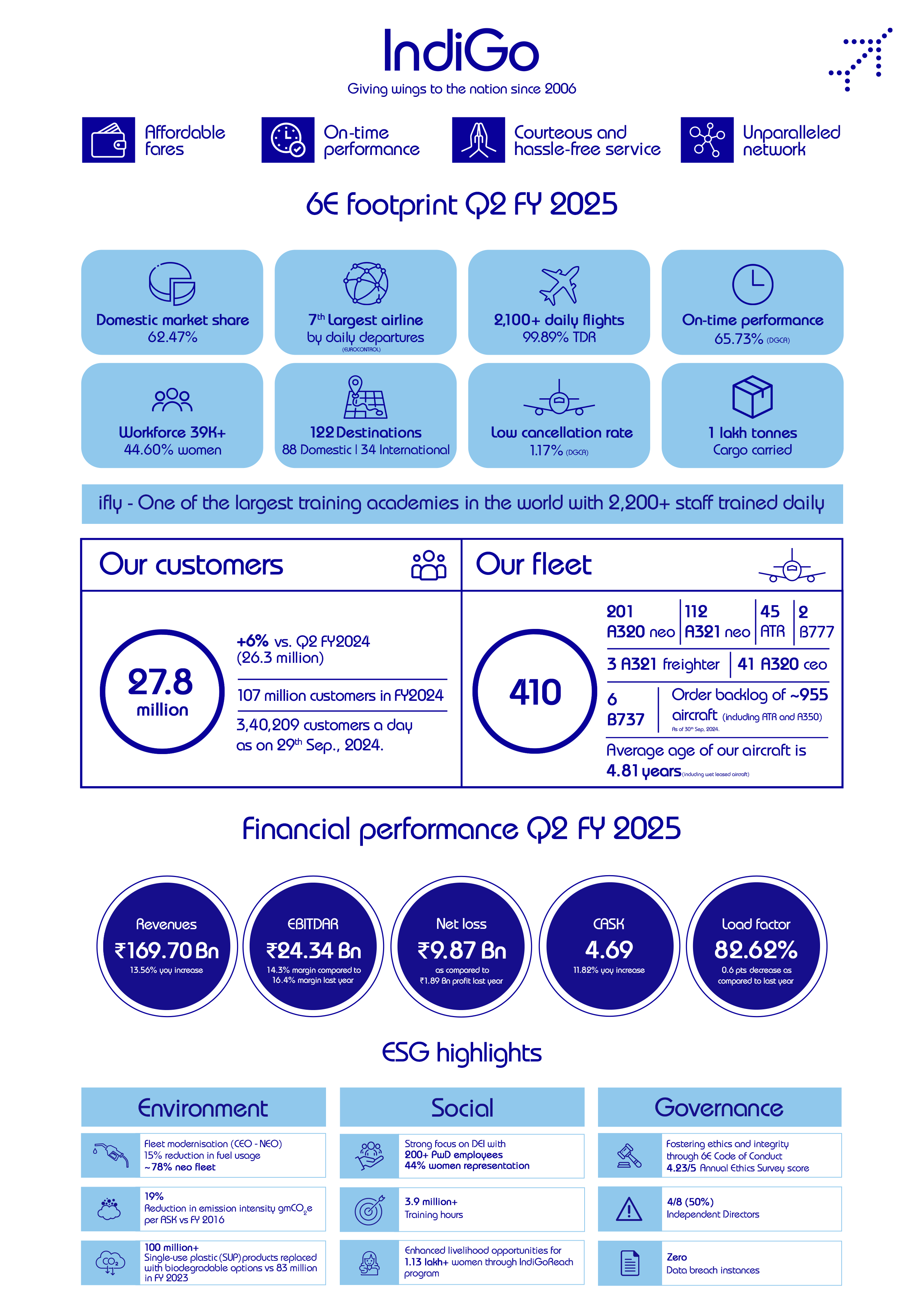 Highlights of FY23 performance